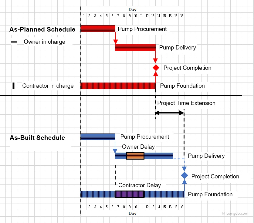 Concurrent Delay in Construction Claims - Employer Delay occurs after Contractor Delay illustration